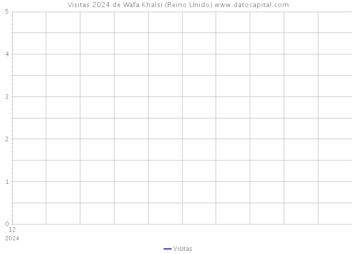 Visitas 2024 de Wafa Khalsi (Reino Unido) 