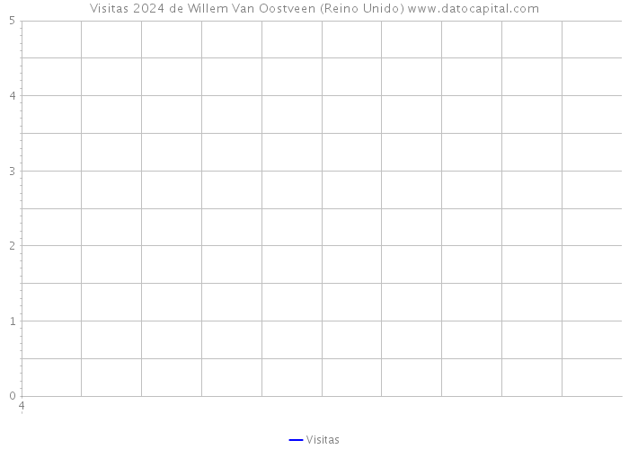 Visitas 2024 de Willem Van Oostveen (Reino Unido) 