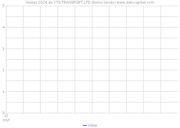 Visitas 2024 de YTS TRANSPORT LTD (Reino Unido) 