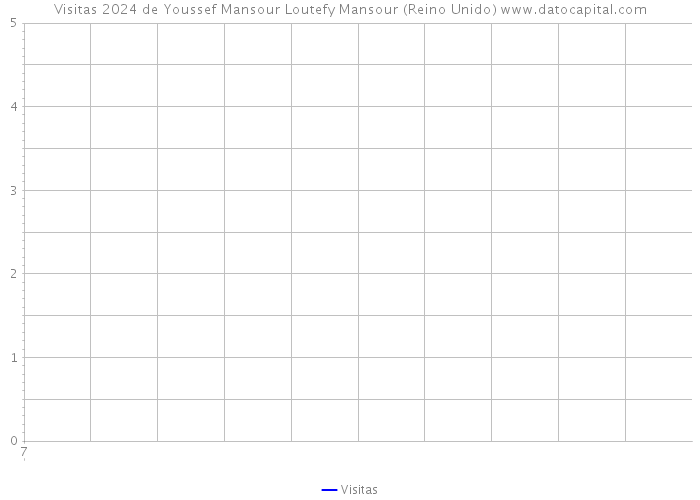 Visitas 2024 de Youssef Mansour Loutefy Mansour (Reino Unido) 