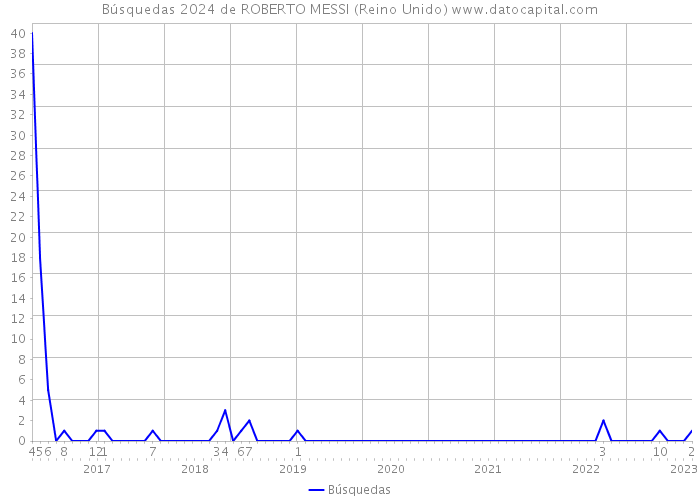 Búsquedas 2024 de ROBERTO MESSI (Reino Unido) 