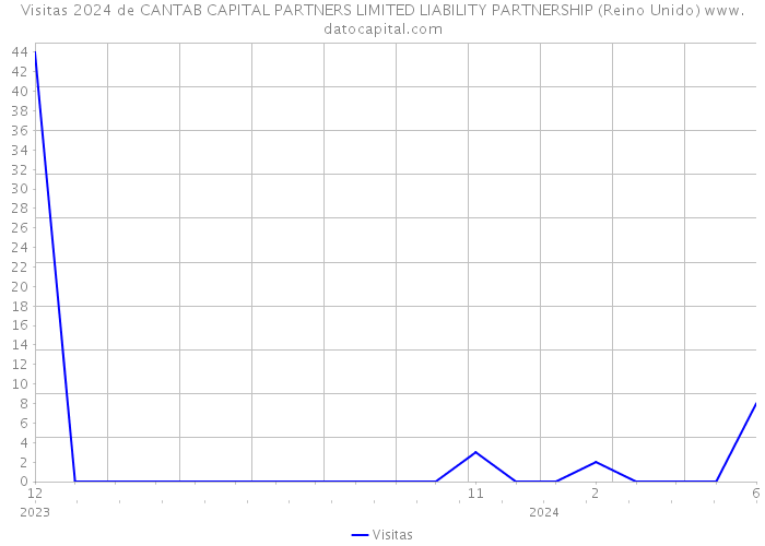 Visitas 2024 de CANTAB CAPITAL PARTNERS LIMITED LIABILITY PARTNERSHIP (Reino Unido) 