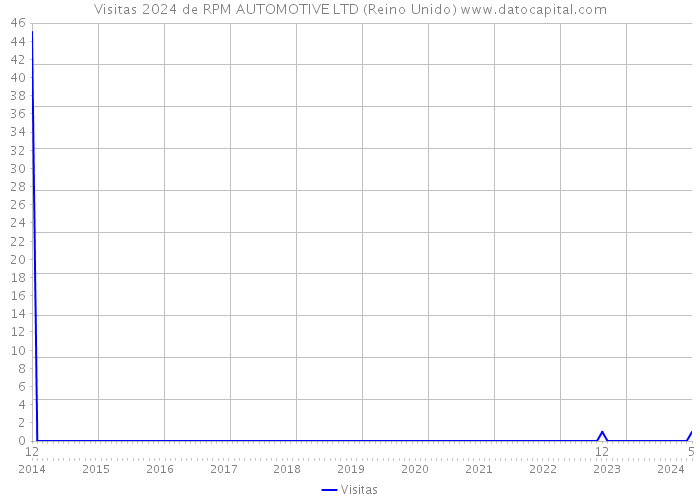 Visitas 2024 de RPM AUTOMOTIVE LTD (Reino Unido) 