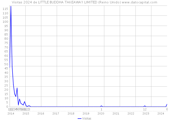Visitas 2024 de LITTLE BUDDHA TAKEAWAY LIMITED (Reino Unido) 