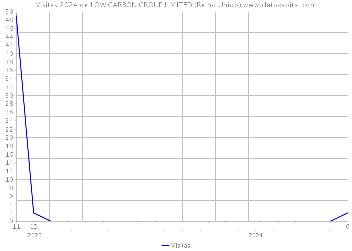 Visitas 2024 de LOW CARBON GROUP LIMITED (Reino Unido) 