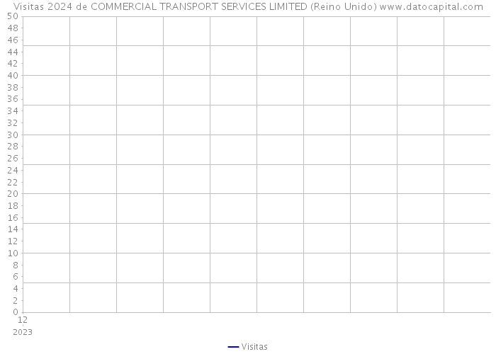 Visitas 2024 de COMMERCIAL TRANSPORT SERVICES LIMITED (Reino Unido) 