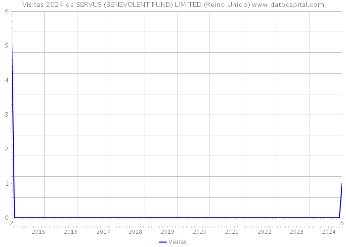 Visitas 2024 de SERVUS (BENEVOLENT FUND) LIMITED (Reino Unido) 