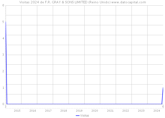 Visitas 2024 de F.R. GRAY & SONS LIMITED (Reino Unido) 