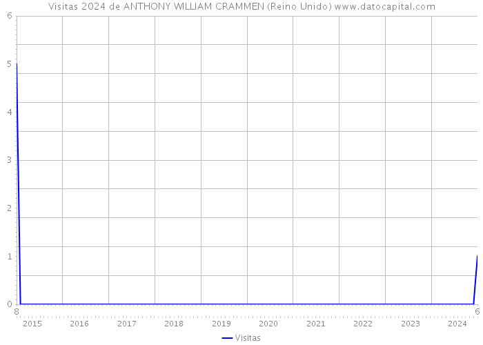 Visitas 2024 de ANTHONY WILLIAM CRAMMEN (Reino Unido) 