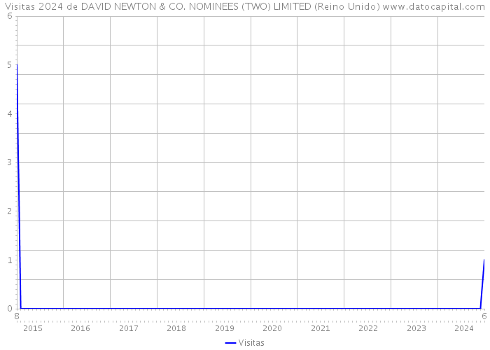 Visitas 2024 de DAVID NEWTON & CO. NOMINEES (TWO) LIMITED (Reino Unido) 