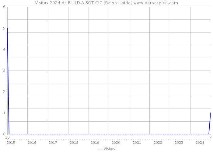 Visitas 2024 de BUILD A BOT CIC (Reino Unido) 