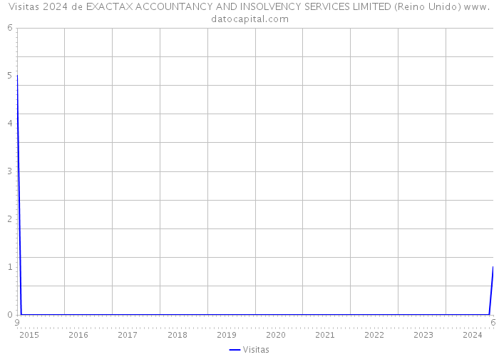 Visitas 2024 de EXACTAX ACCOUNTANCY AND INSOLVENCY SERVICES LIMITED (Reino Unido) 