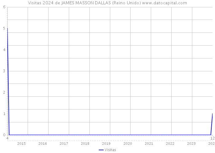 Visitas 2024 de JAMES MASSON DALLAS (Reino Unido) 