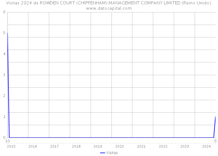 Visitas 2024 de ROWDEN COURT (CHIPPENHAM) MANAGEMENT COMPANY LIMITED (Reino Unido) 