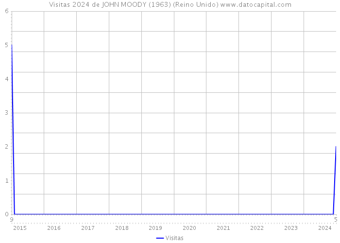 Visitas 2024 de JOHN MOODY (1963) (Reino Unido) 