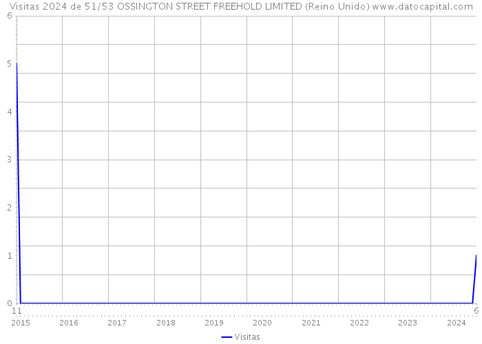 Visitas 2024 de 51/53 OSSINGTON STREET FREEHOLD LIMITED (Reino Unido) 