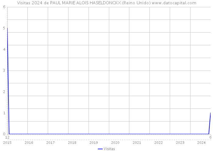 Visitas 2024 de PAUL MARIE ALOIS HASELDONCKX (Reino Unido) 