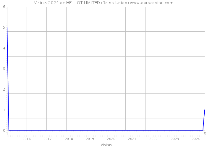 Visitas 2024 de HELLIOT LIMITED (Reino Unido) 