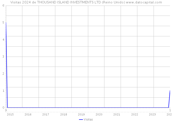 Visitas 2024 de THOUSAND ISLAND INVESTMENTS LTD (Reino Unido) 