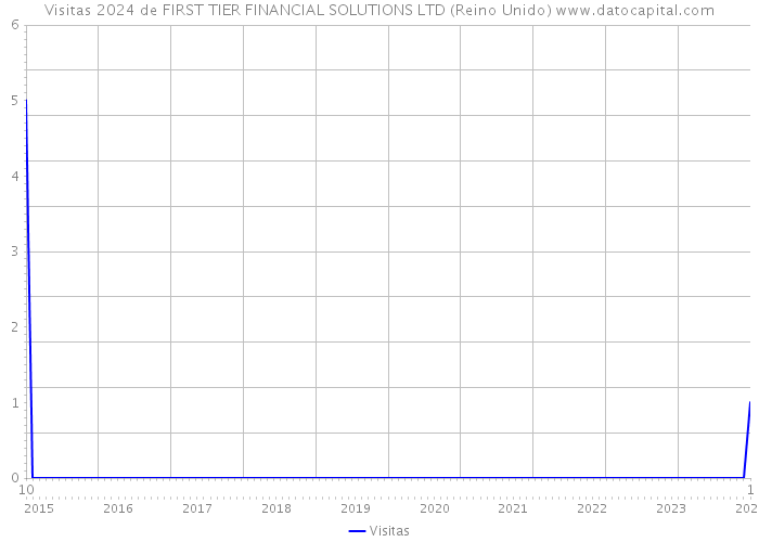 Visitas 2024 de FIRST TIER FINANCIAL SOLUTIONS LTD (Reino Unido) 
