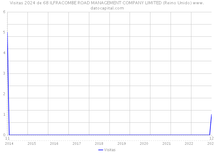 Visitas 2024 de 68 ILFRACOMBE ROAD MANAGEMENT COMPANY LIMITED (Reino Unido) 