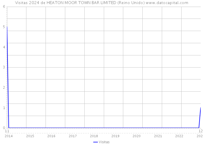 Visitas 2024 de HEATON MOOR TOWN BAR LIMITED (Reino Unido) 