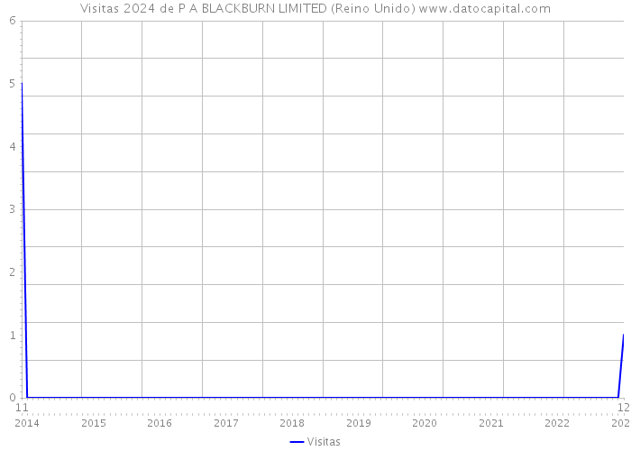 Visitas 2024 de P A BLACKBURN LIMITED (Reino Unido) 