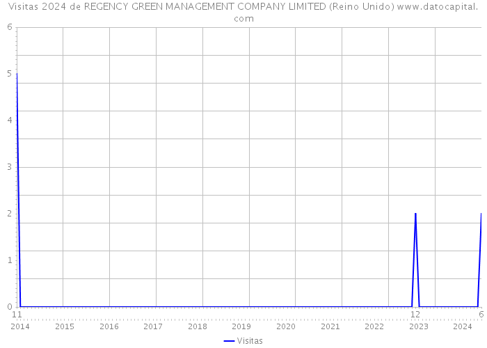 Visitas 2024 de REGENCY GREEN MANAGEMENT COMPANY LIMITED (Reino Unido) 