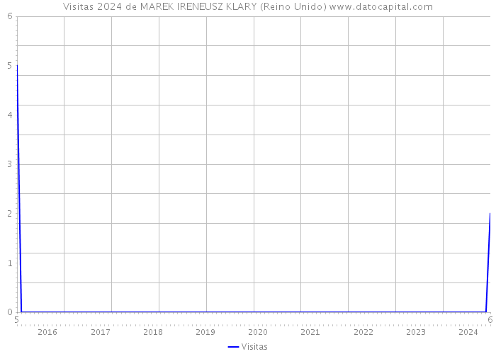 Visitas 2024 de MAREK IRENEUSZ KLARY (Reino Unido) 