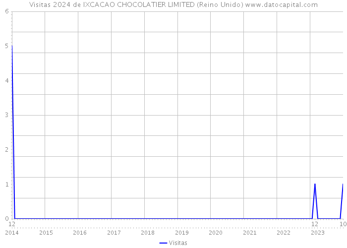 Visitas 2024 de IXCACAO CHOCOLATIER LIMITED (Reino Unido) 