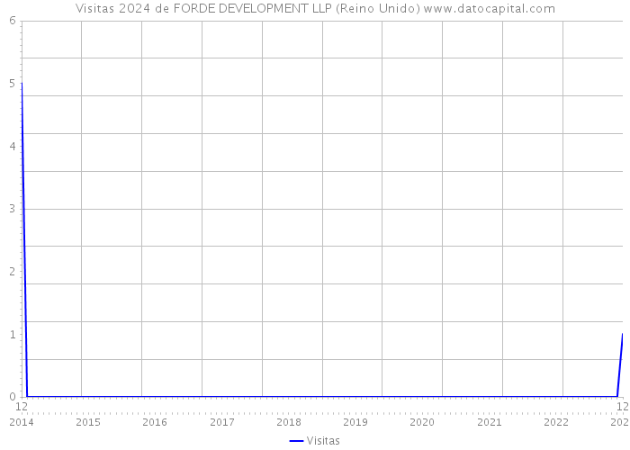 Visitas 2024 de FORDE DEVELOPMENT LLP (Reino Unido) 
