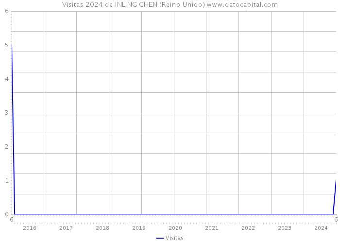 Visitas 2024 de INLING CHEN (Reino Unido) 