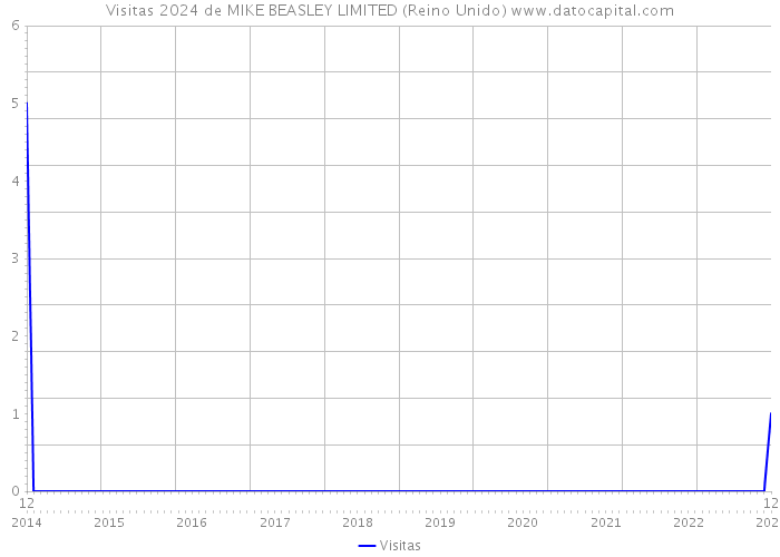 Visitas 2024 de MIKE BEASLEY LIMITED (Reino Unido) 