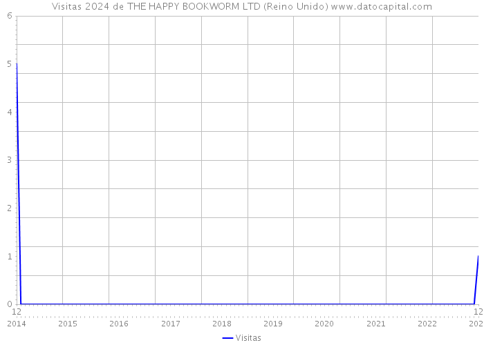 Visitas 2024 de THE HAPPY BOOKWORM LTD (Reino Unido) 