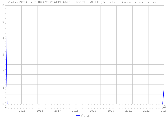 Visitas 2024 de CHIROPODY APPLIANCE SERVICE LIMITED (Reino Unido) 