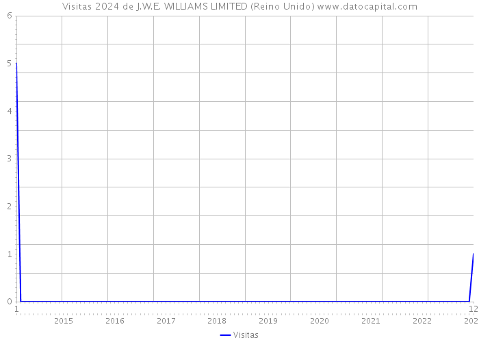 Visitas 2024 de J.W.E. WILLIAMS LIMITED (Reino Unido) 