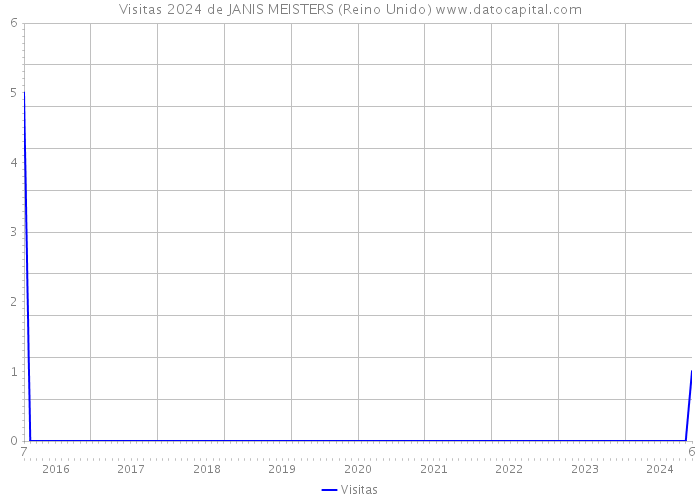 Visitas 2024 de JANIS MEISTERS (Reino Unido) 