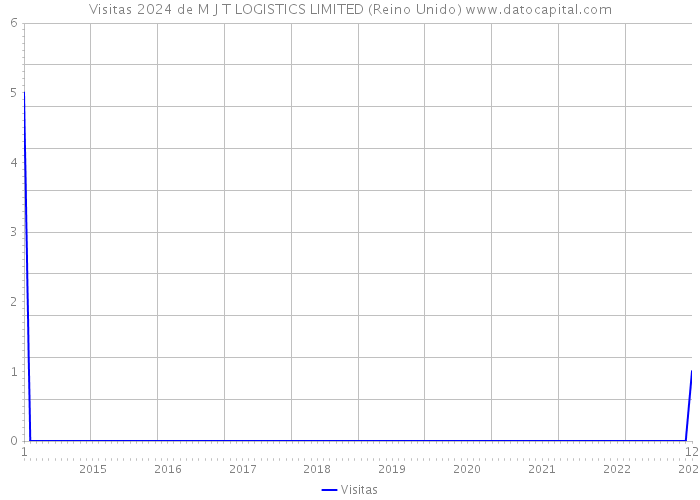 Visitas 2024 de M J T LOGISTICS LIMITED (Reino Unido) 