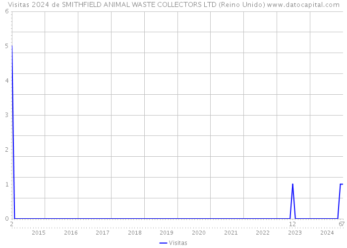 Visitas 2024 de SMITHFIELD ANIMAL WASTE COLLECTORS LTD (Reino Unido) 