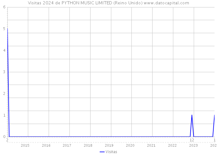 Visitas 2024 de PYTHON MUSIC LIMITED (Reino Unido) 