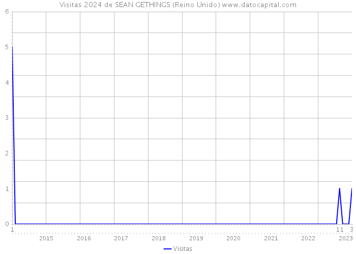 Visitas 2024 de SEAN GETHINGS (Reino Unido) 