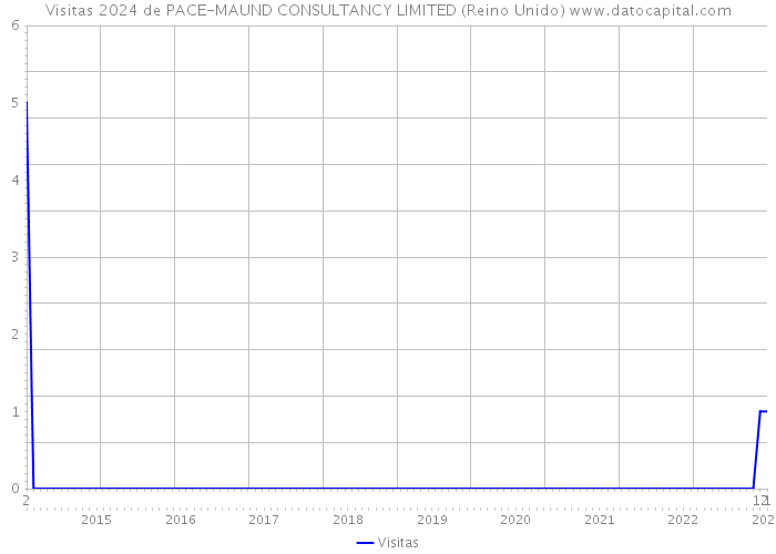 Visitas 2024 de PACE-MAUND CONSULTANCY LIMITED (Reino Unido) 