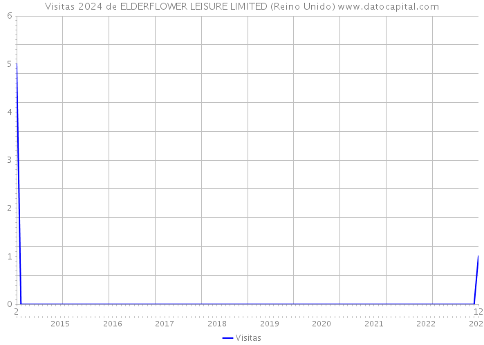 Visitas 2024 de ELDERFLOWER LEISURE LIMITED (Reino Unido) 