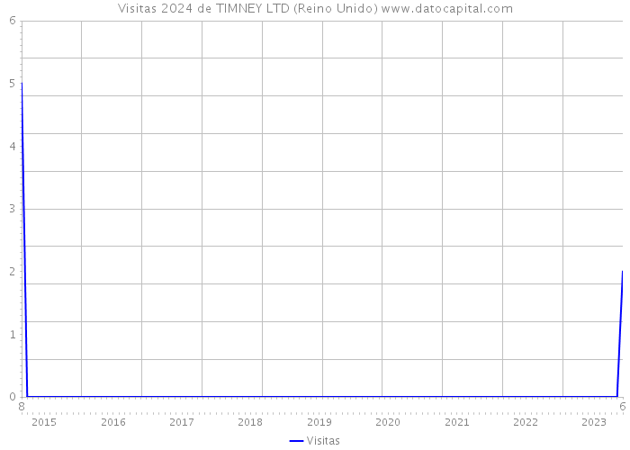 Visitas 2024 de TIMNEY LTD (Reino Unido) 