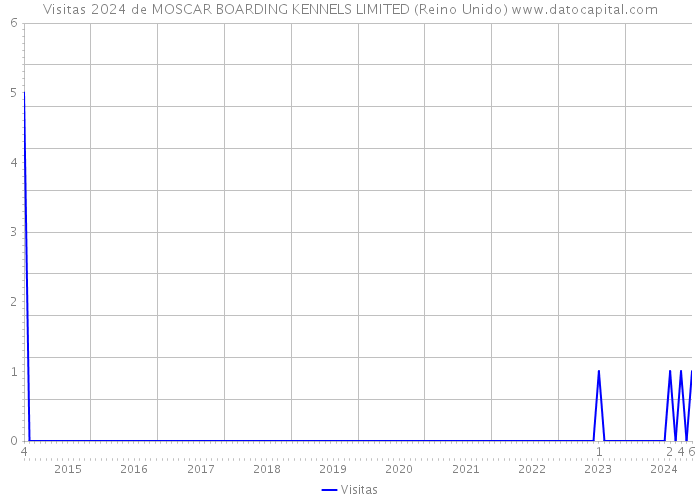 Visitas 2024 de MOSCAR BOARDING KENNELS LIMITED (Reino Unido) 