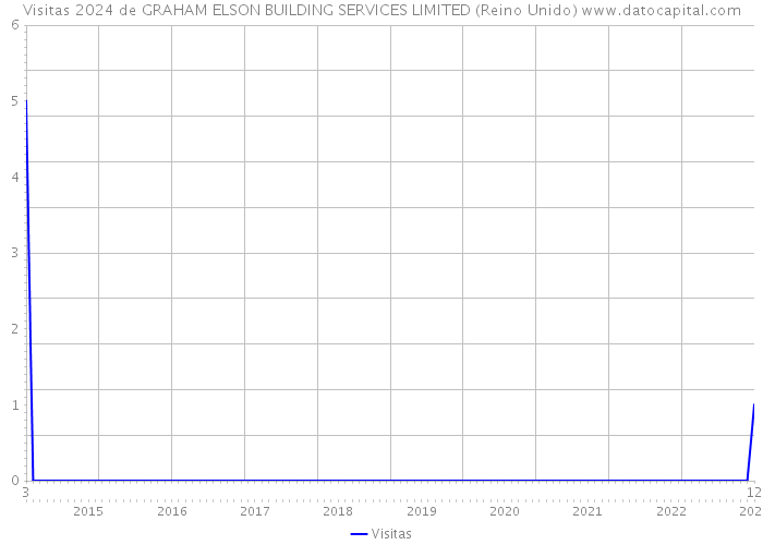 Visitas 2024 de GRAHAM ELSON BUILDING SERVICES LIMITED (Reino Unido) 