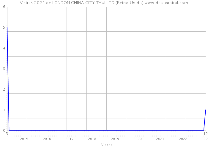 Visitas 2024 de LONDON CHINA CITY TAXI LTD (Reino Unido) 