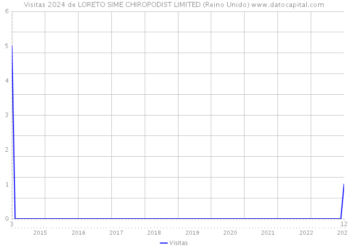 Visitas 2024 de LORETO SIME CHIROPODIST LIMITED (Reino Unido) 