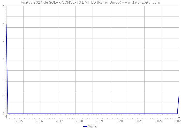 Visitas 2024 de SOLAR CONCEPTS LIMITED (Reino Unido) 
