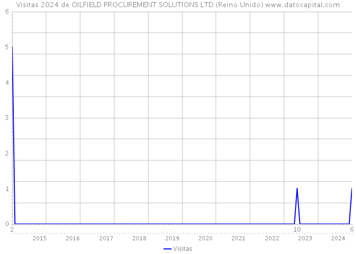 Visitas 2024 de OILFIELD PROCUREMENT SOLUTIONS LTD (Reino Unido) 